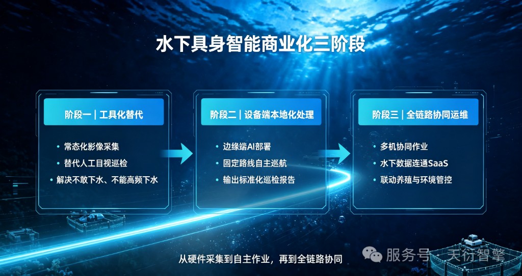 水下具身智能商业化三阶段