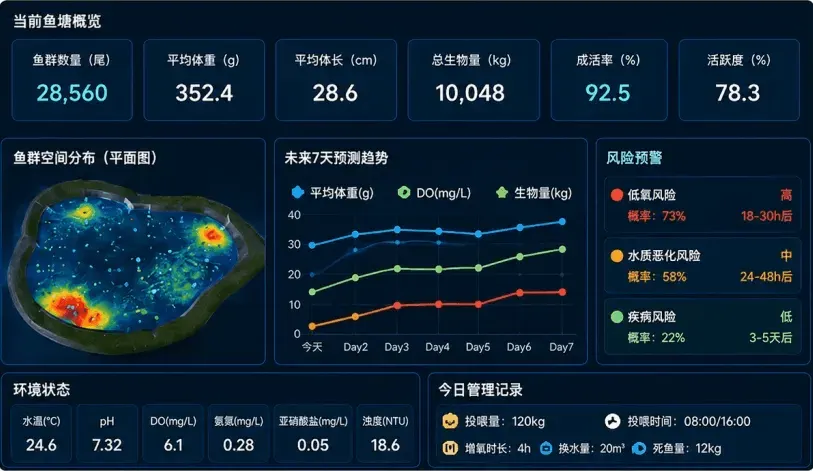 第一阶段：当前鱼塘概览与过程预测大屏