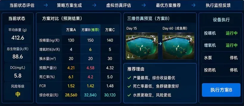 第三阶段：自主决策与智能养殖 Agent 方案图